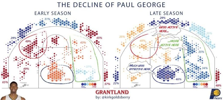 Paul George, In Two Charts
