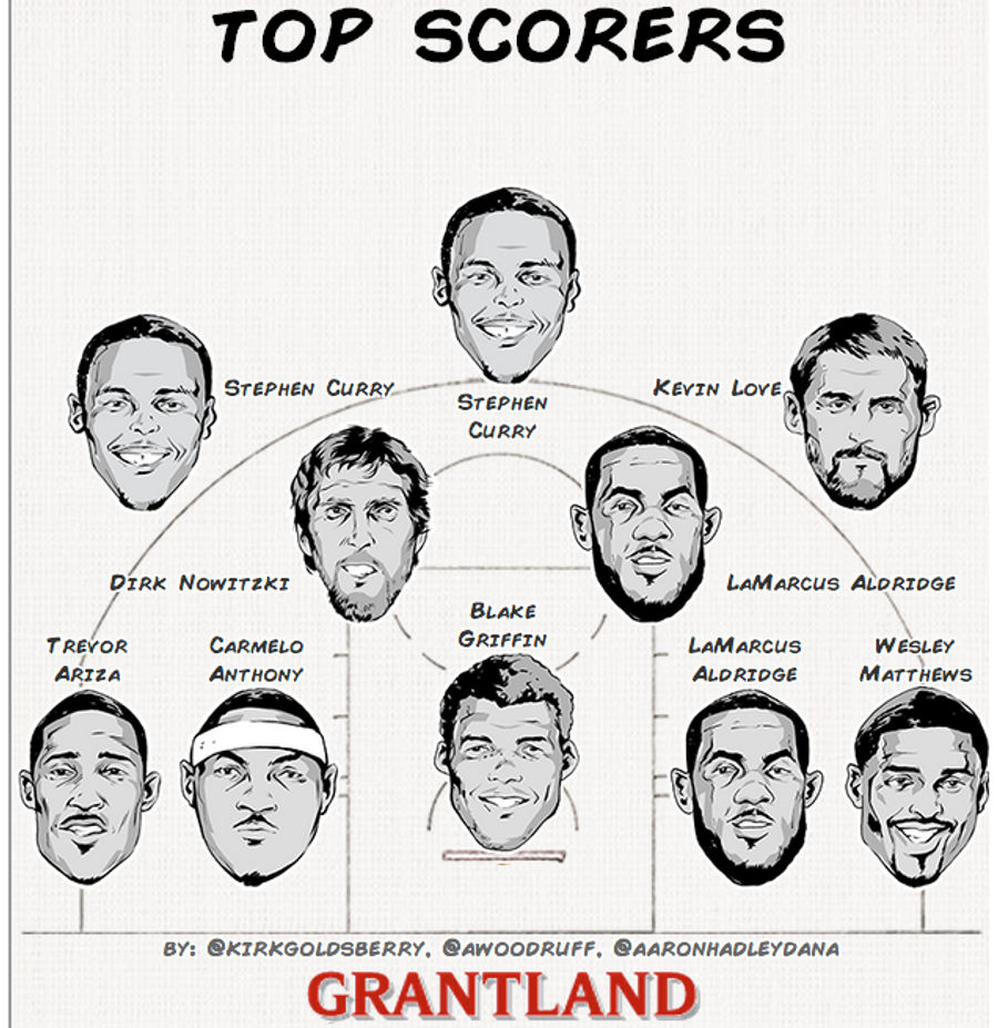 Cool Charts: Where The NBA&#39;s Best Scorers Are Getting Their Shots
