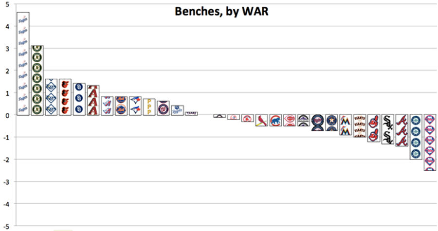 Chart: Which MLB Teams Have The Best And Worst Benches?