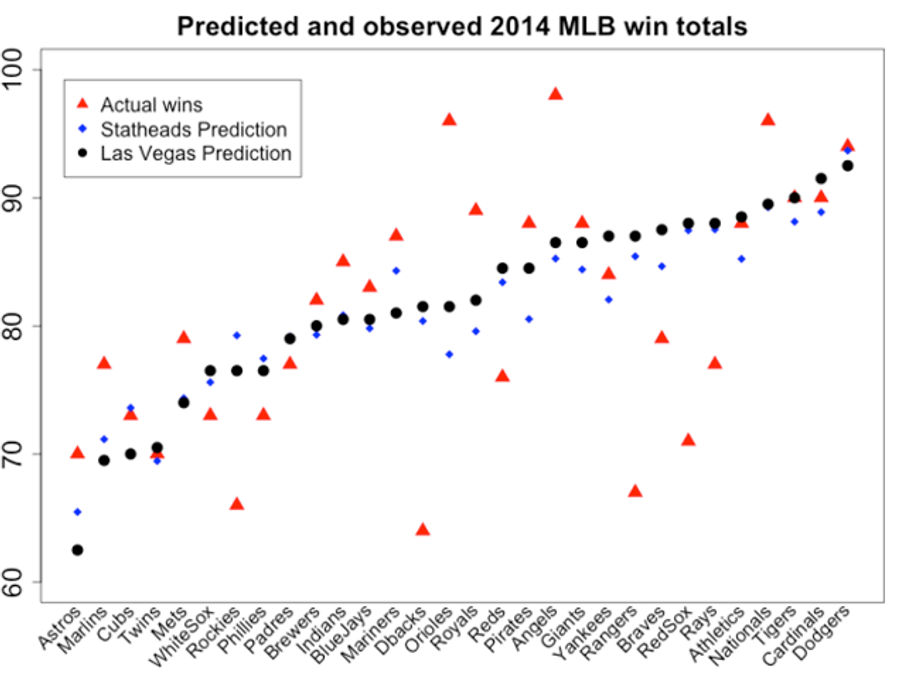 Chart: How Sabermetric MLB Forecasts Stacked Up Against Vegas