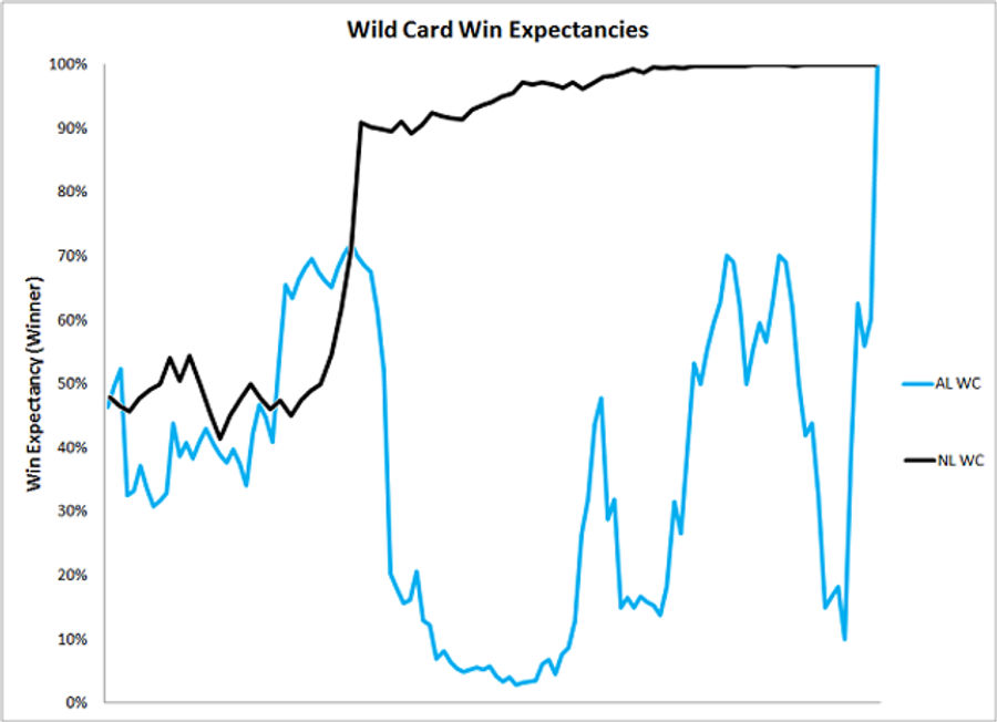 Chart: Royals-A's Was Awesome; Giants-Pirates Was Shit