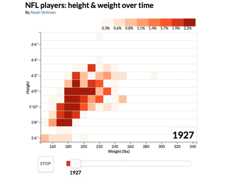 Animation: How NFL Players Have Gotten Bigger (And Fatter), Year By Year