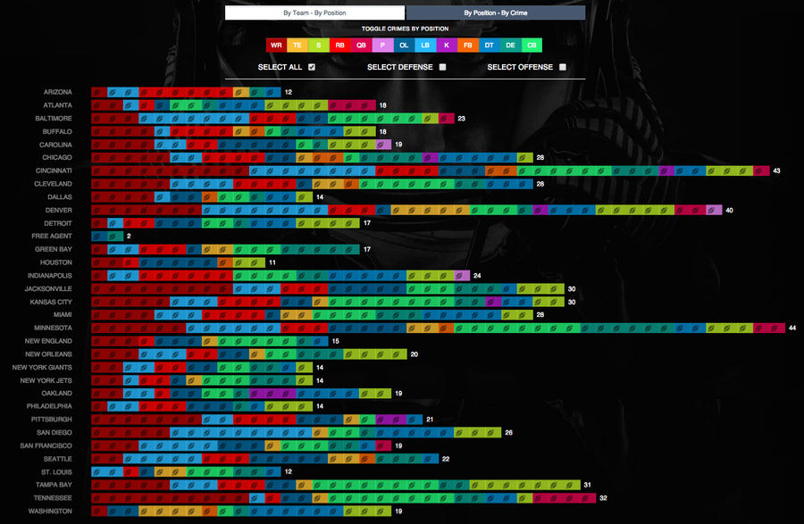 Interactive NFL Arrest Tracker Is So Necessary Right Now