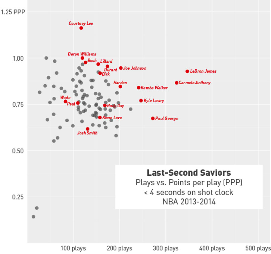 Which NBA Players Are Best Late In The Shot Clock?