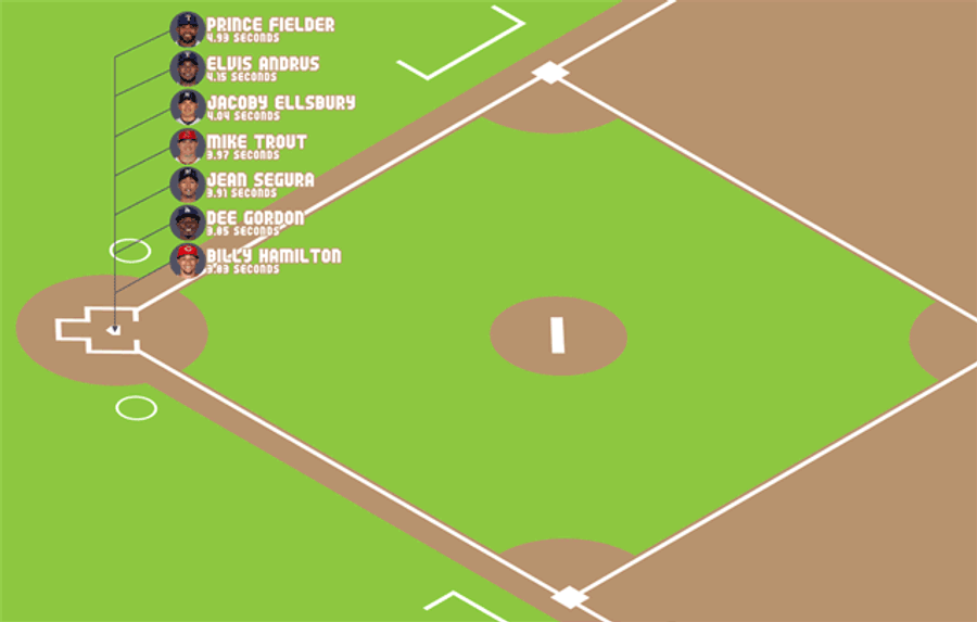 Cool Animation: How Fast Does Billy Hamilton Get To First?