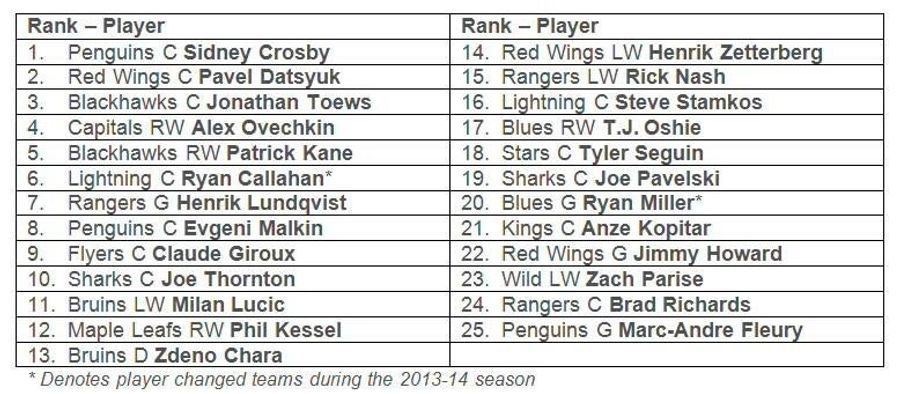 The Season's Best-Selling NHL Jerseys