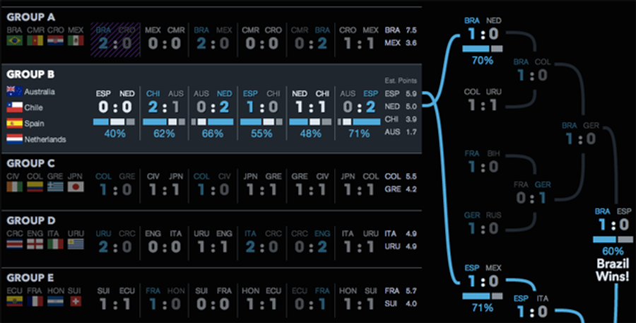 Here&#39;s What The Top Prediction Models Say About The World Cup