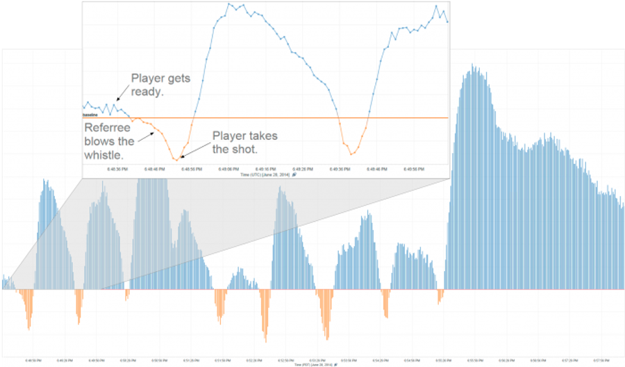 Twitter Shuts Up When Penalty Kicks Are Taken