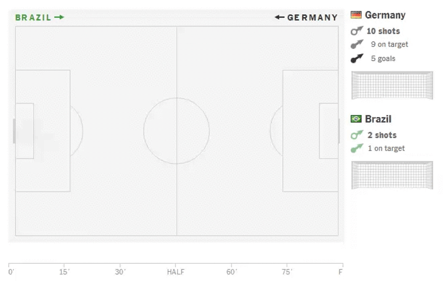 Visualized: Every Shot From Germany's Dominant First Half Over Brazil