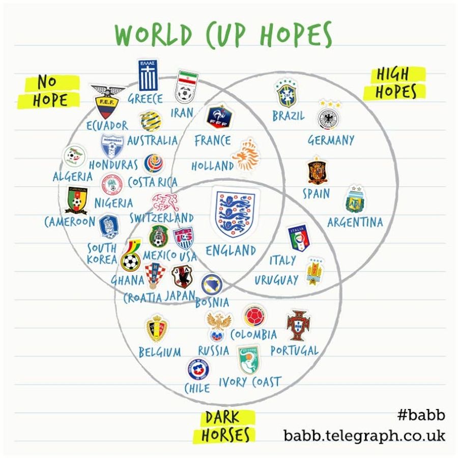 The Venn Diagram Of World Cup Hopes