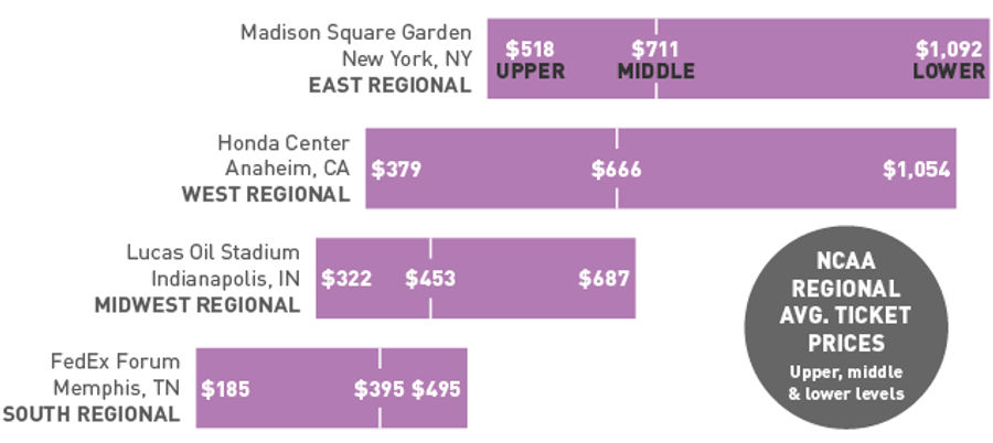 Sweet 16 Games At Madison Square Garden Are An Enormous Ripoff