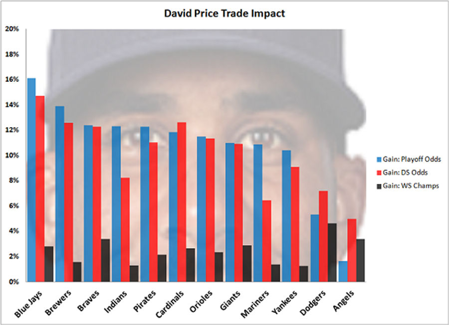 Which MLB Team Would Benefit Most From A David Price Trade?