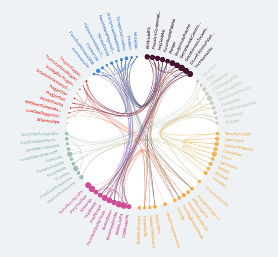 Interactive Chart Finds Your New Favorite Beer For You