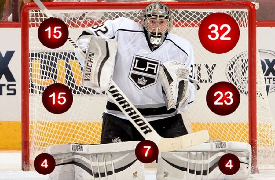 What&#39;s The Best Way To Score On Jonathan Quick And Antti Niemi?