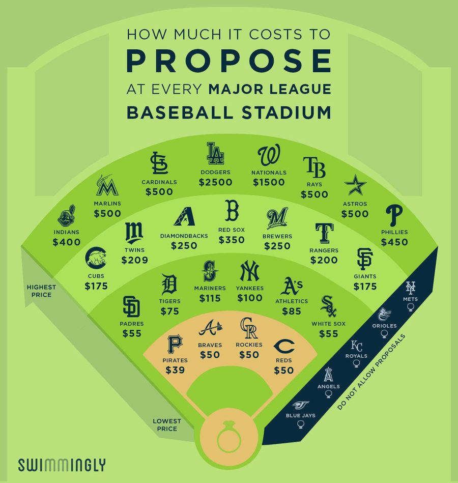 How Much Does It Cost To Propose In Each MLB Ballpark?