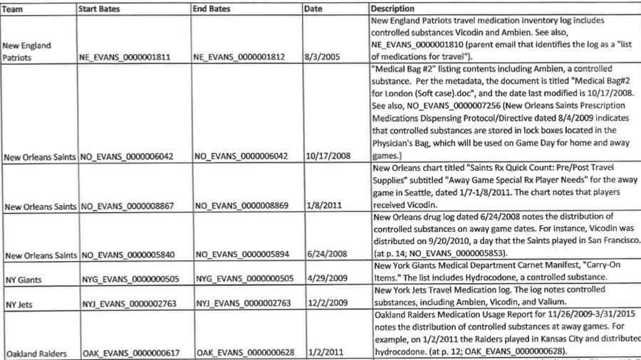 Lawsuit: DEA Warnings Didn't Stop NFL Doctors From Repeatedly Breaking Federal Drug Law<em></em><em></em>