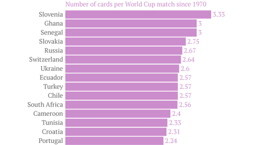 Which Countries Get Carded The Most At The World Cup?