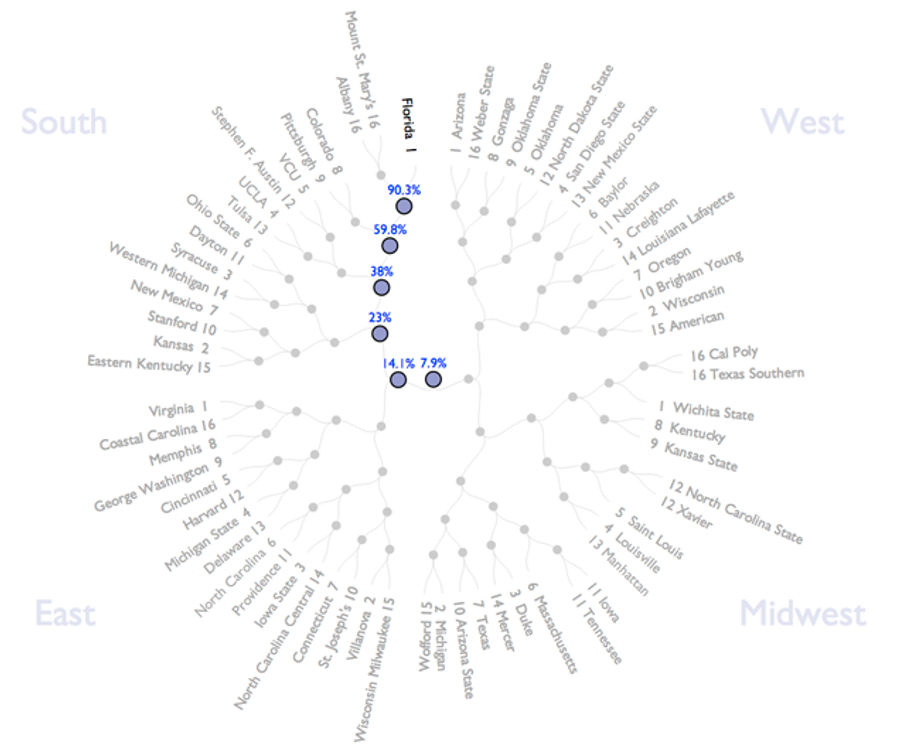 These Cool Interactives Will Help Guide You To Bracket Success