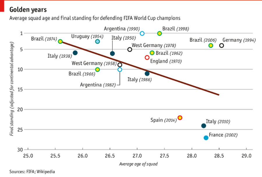 Defending World Cup Champions Are Screwed if They&#39;re Old