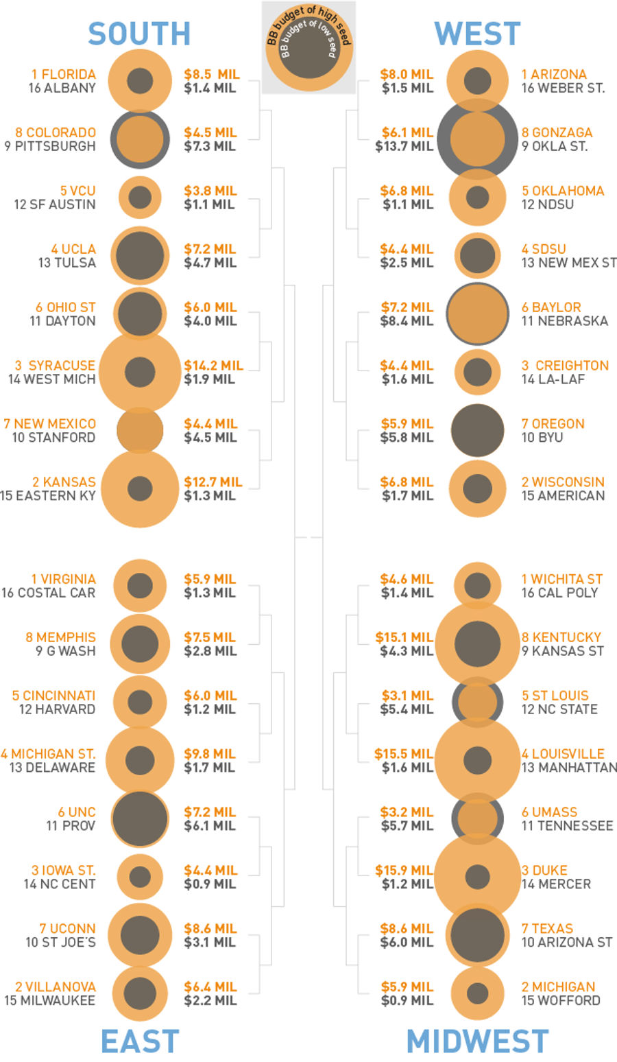 Cash Rules? Breaking Down The Budget Mismatches In The NCAA Tournament