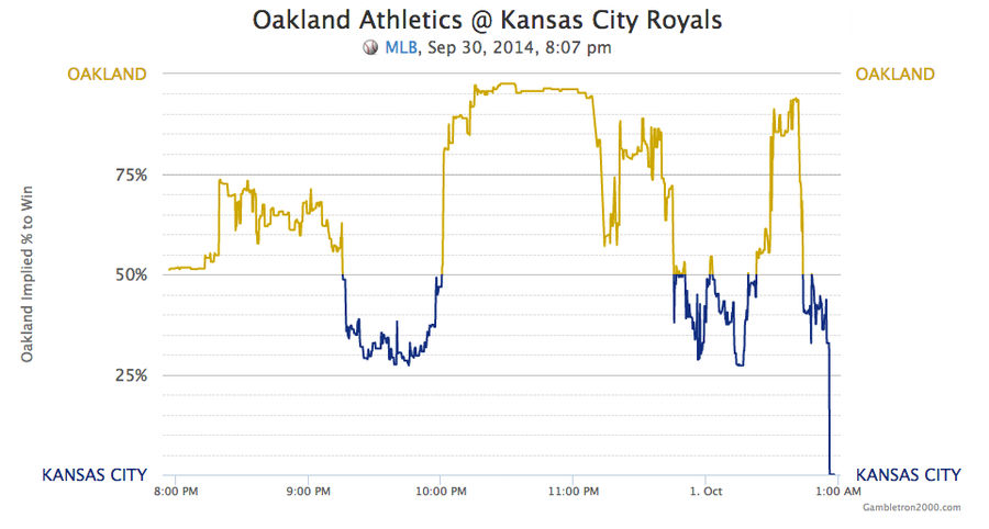 A&#39;s-Royals Confused The Hell Out Of Gamblers