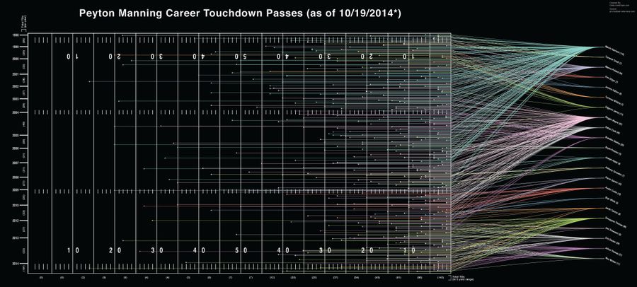 Peyton Manning&#39;s 510 Touchdowns, Visualized By Distance And Receiver