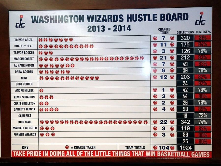 I Can't Stop Looking At This Washington Wizards Hustle Chart
