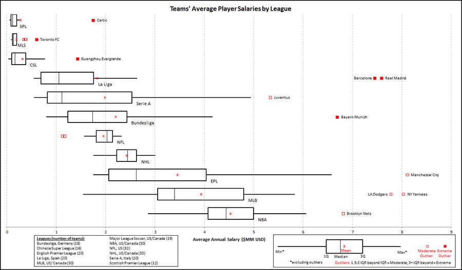 Which Leagues Have The Highest Average Player Salaries?