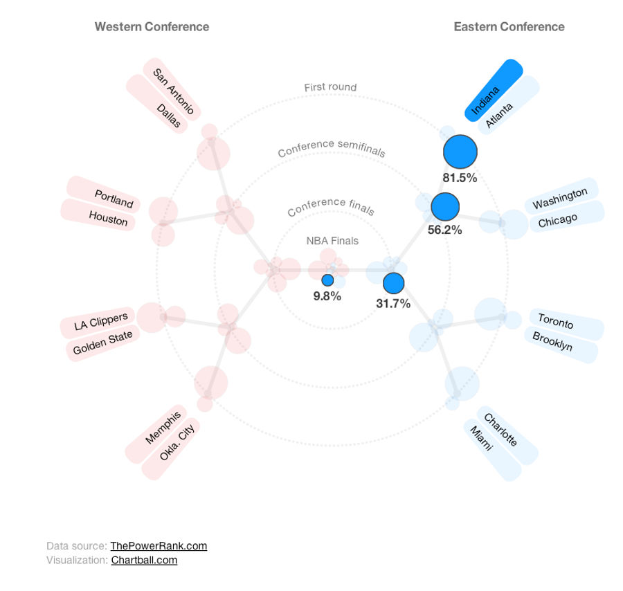 NBA Playoff Interactive Shows Who&#39;s Most Likely To Win Every Round