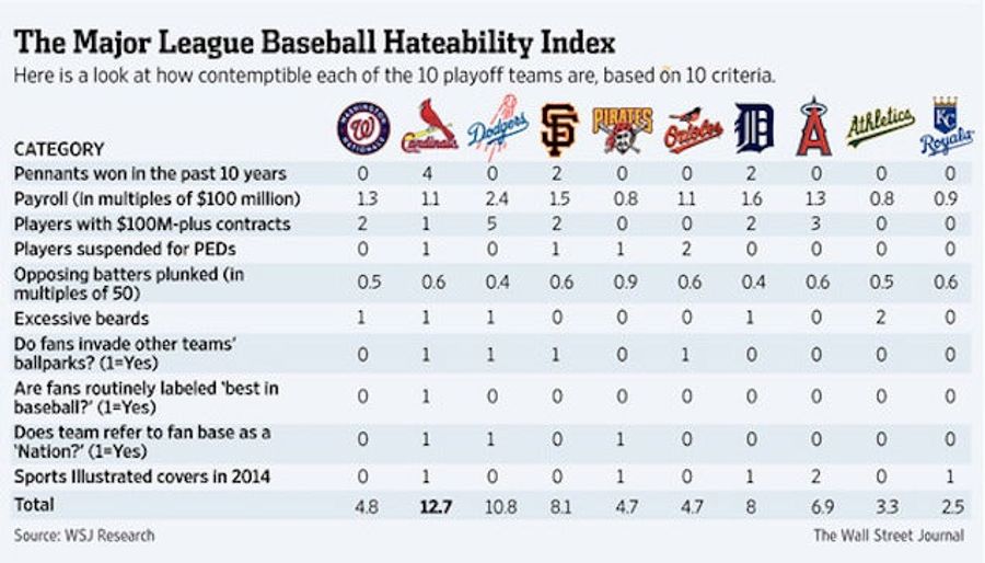 Important WSJ Study: The Cardinals Are The Most Hateable Playoff Team