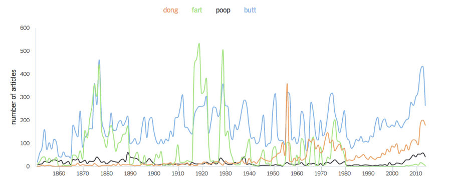 How Frequently Does <em>The New York Times</em> Use "Fart," "Poop," And "Butt"?
