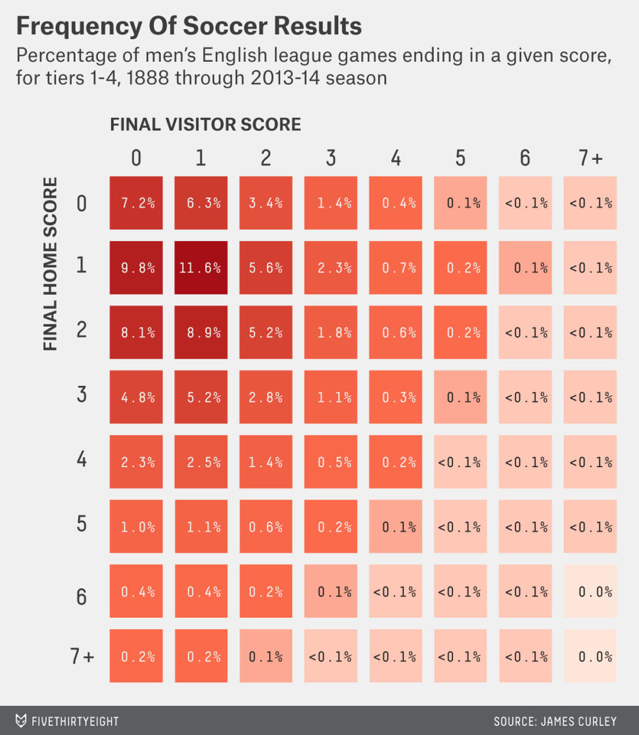How Do The Most Common NFL Scores Compare To Soccer?