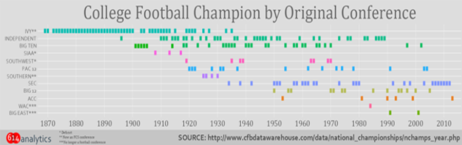 Chart: 145 Years Of College Football Championships By Conference