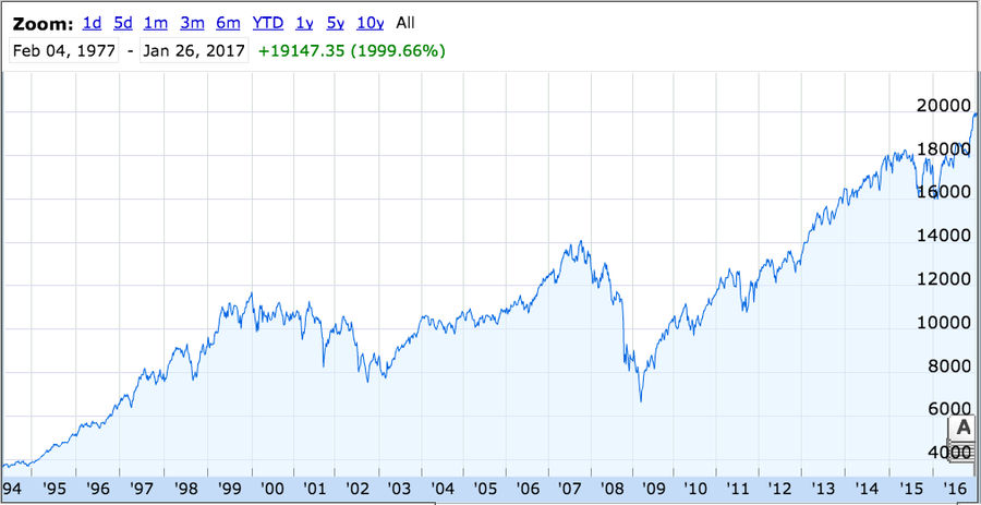 The Stock Market Sure Is High